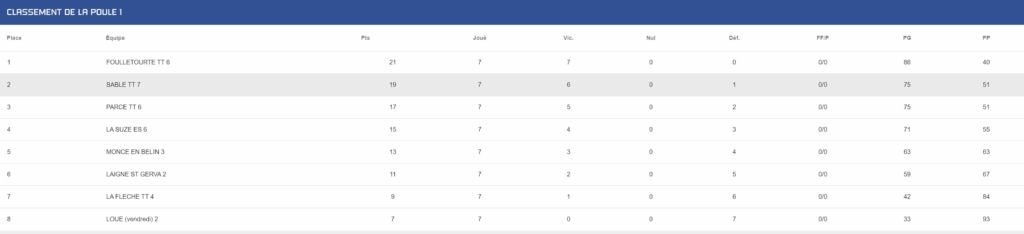 Classement J7 - D4